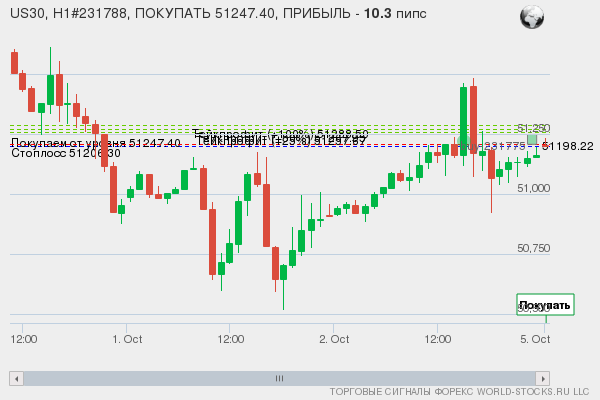 Форекс сигнал онлайн US30