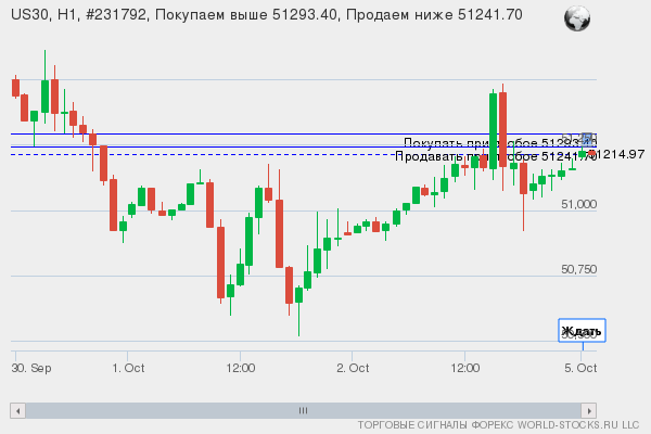 Форекс сигнал онлайн US30