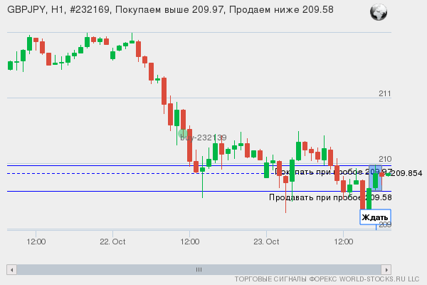 Форекс сигнал онлайн GBPJPY