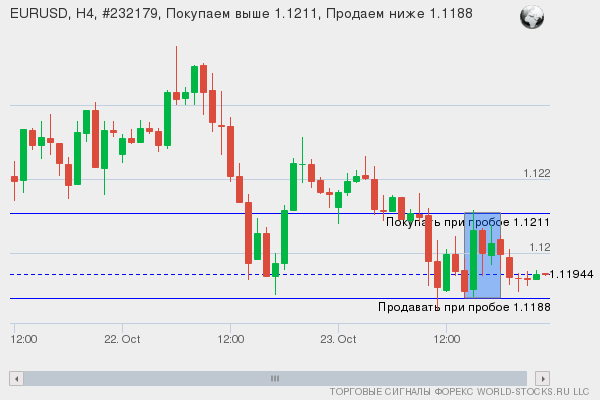 Форекс сигнал онлайн EURUSD