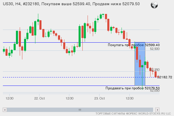 Форекс сигнал онлайн US30