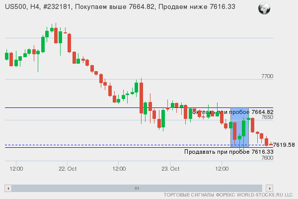Форекс сигнал онлайн US500
