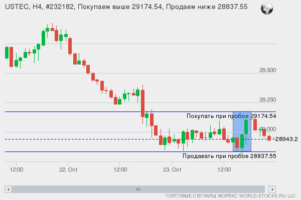 Форекс сигнал онлайн USTEC