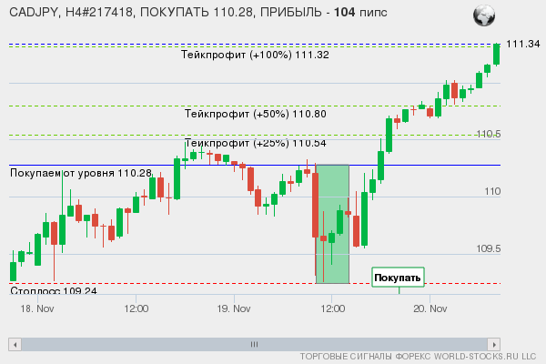 сигнал форекс онлайн