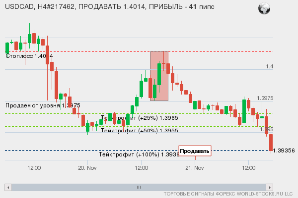 сигнал форекс онлайн