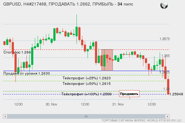 сигнал форекс онлайн