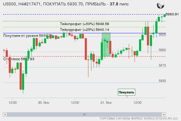 сигнал форекс онлайн