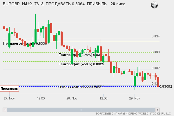 сигнал форекс онлайн