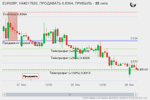 сигнал форекс онлайн