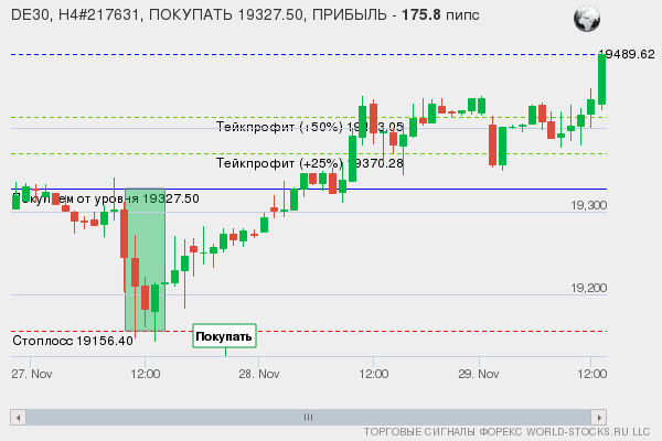 сигнал форекс онлайн