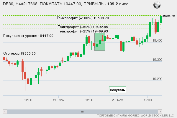 сигнал форекс онлайн