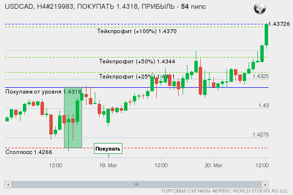 сигнал форекс онлайн