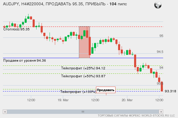 сигнал форекс онлайн