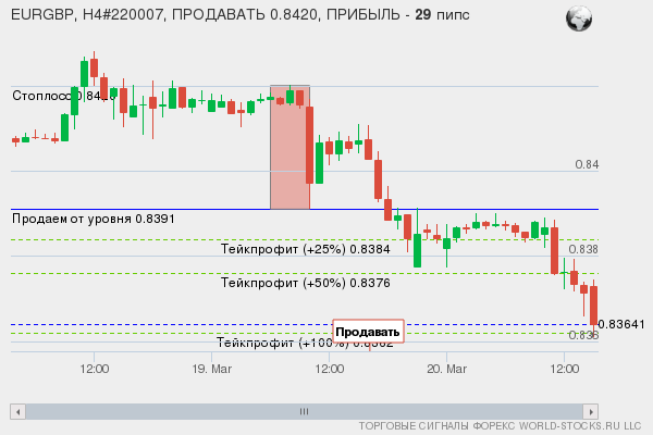сигнал форекс онлайн