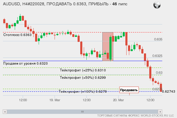сигнал форекс онлайн