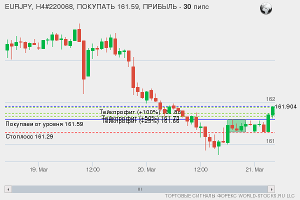 сигнал форекс онлайн