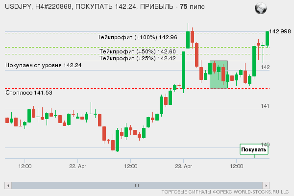 сигнал форекс онлайн