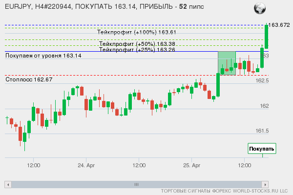 сигнал форекс онлайн