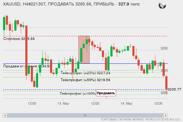 сигнал форекс онлайн