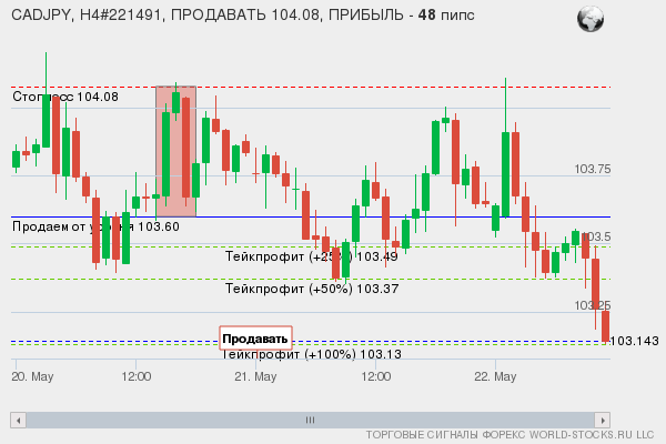 сигнал форекс онлайн