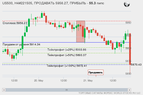 сигнал форекс онлайн