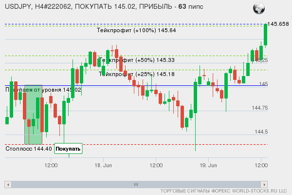 сигнал форекс онлайн
