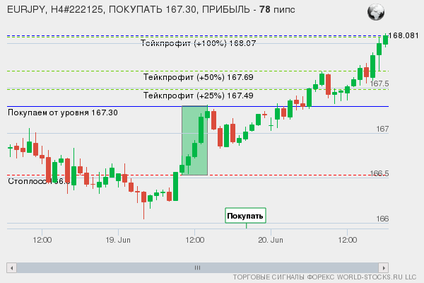 сигнал форекс онлайн