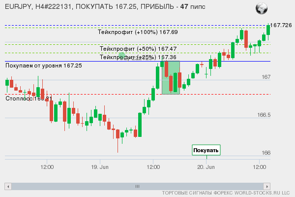 сигнал форекс онлайн