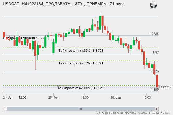 сигнал форекс онлайн