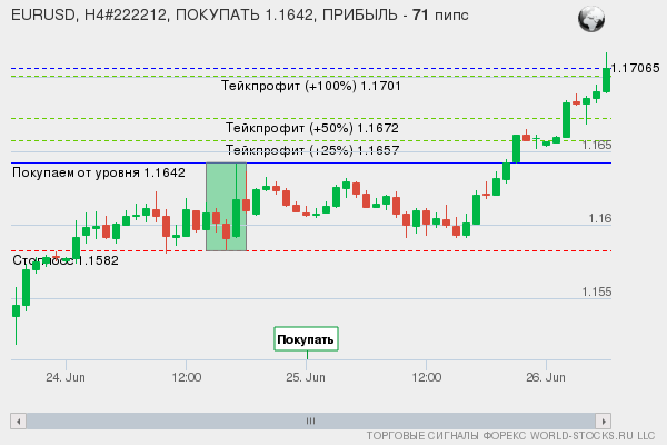 сигнал форекс онлайн