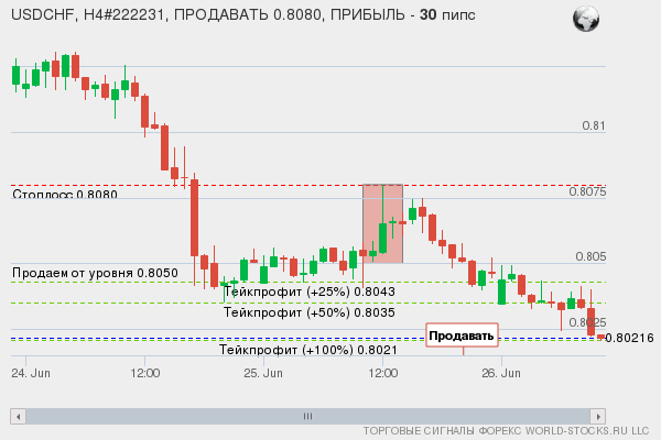 сигнал форекс онлайн