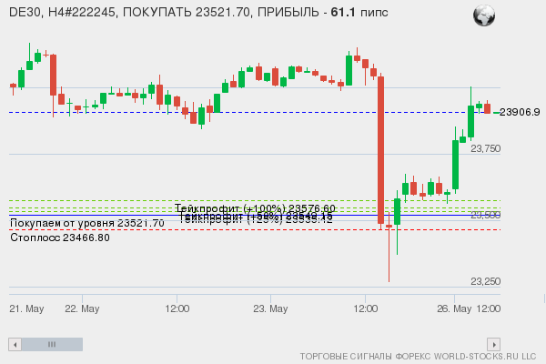 сигнал форекс онлайн