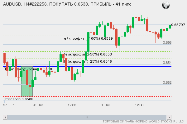 сигнал форекс онлайн