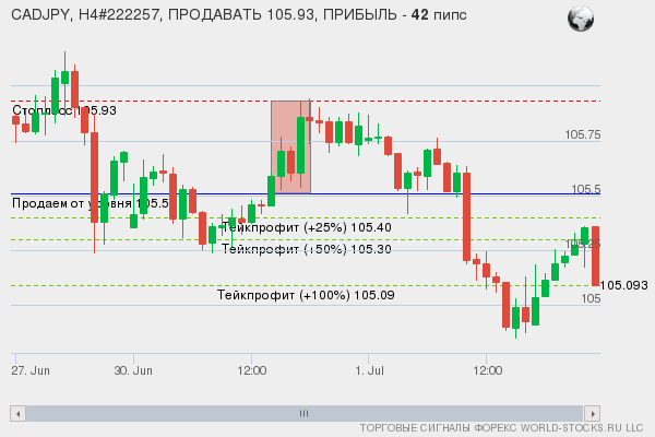 сигнал форекс онлайн