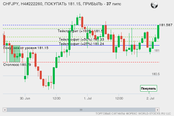 сигнал форекс онлайн