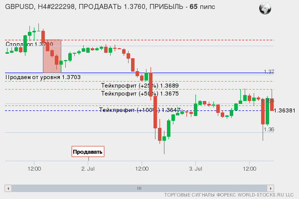 сигнал форекс онлайн