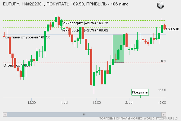 сигнал форекс онлайн