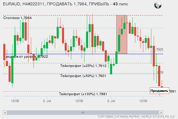 сигнал форекс онлайн