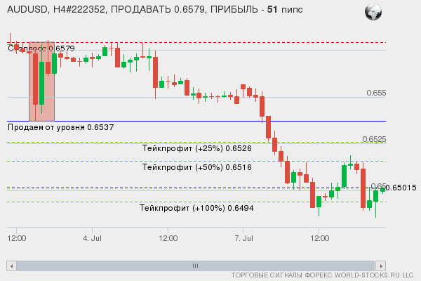 сигнал форекс онлайн
