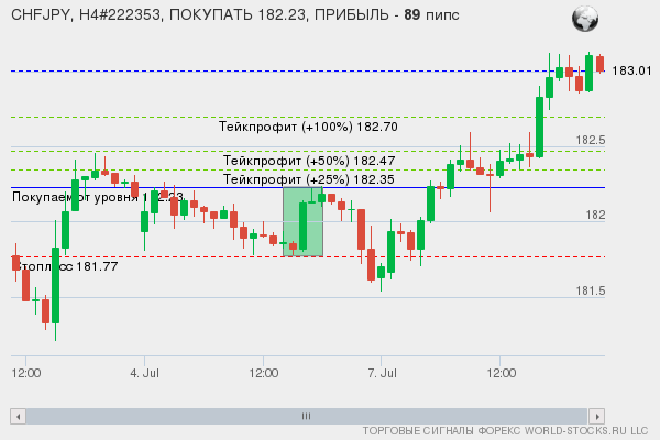 сигнал форекс онлайн