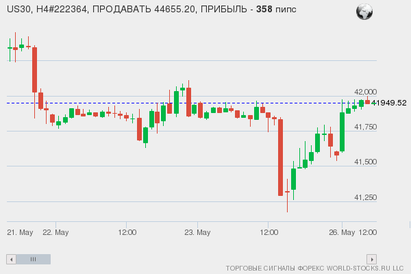 сигнал форекс онлайн