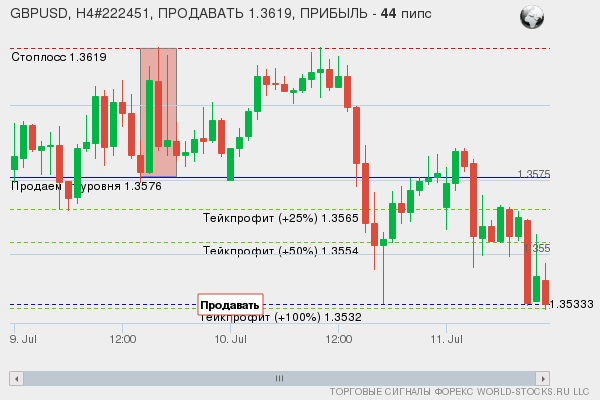 сигнал форекс онлайн