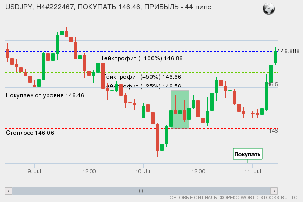 сигнал форекс онлайн