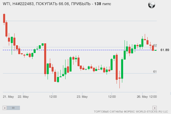 сигнал форекс онлайн