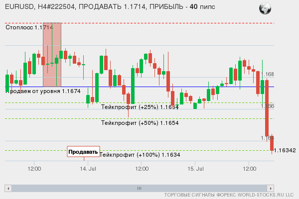 сигнал форекс онлайн