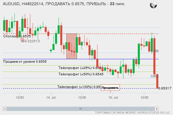 сигнал форекс онлайн