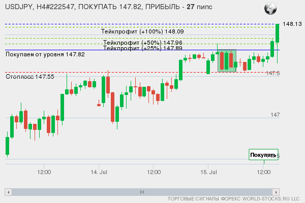 сигнал форекс онлайн