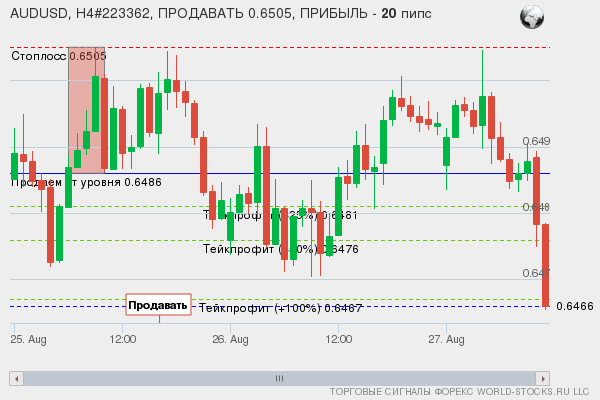 сигнал форекс онлайн