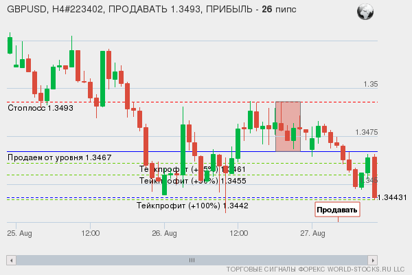 сигнал форекс онлайн