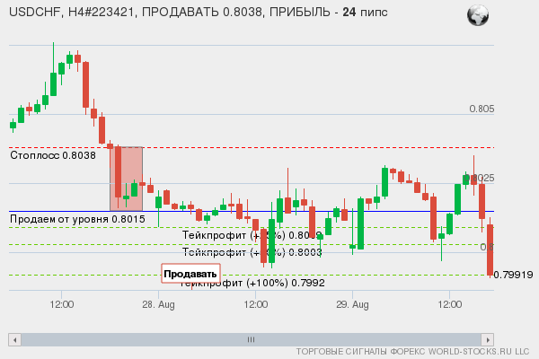 сигнал форекс онлайн